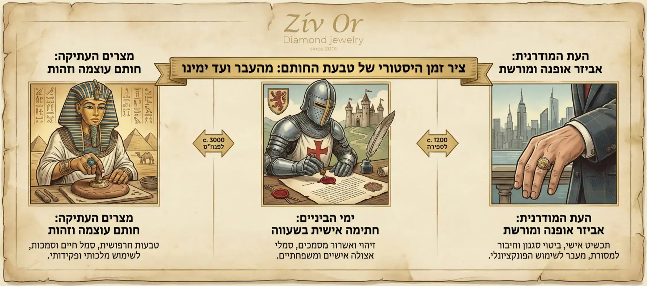 אינפוגרפיקה המציגה ציר זמן היסטורי של טבעת החותם: ממצרים העתיקה, דרך ימי הביניים ושימוש בחותם שעווה, ועד לשימוש המודרני כאביזר אופנה