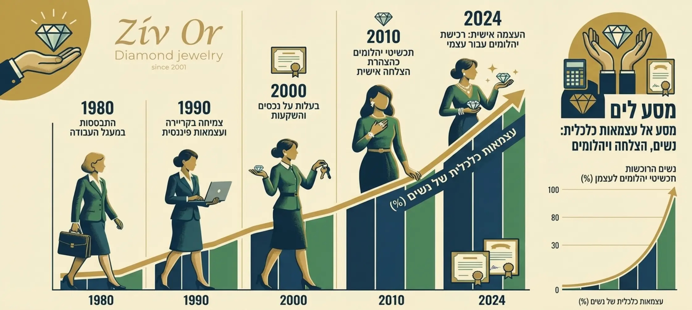 אינפוגרפיקה המציגה את התפתחות העצמאות הכלכלית של נשים לאורך העשורים האחרונים, עם דגש על צמיחת אחוז הנשים הרוכשות תכשיטי יהלומים עבור עצמן כסמל להצלחה אישית ומקצועית