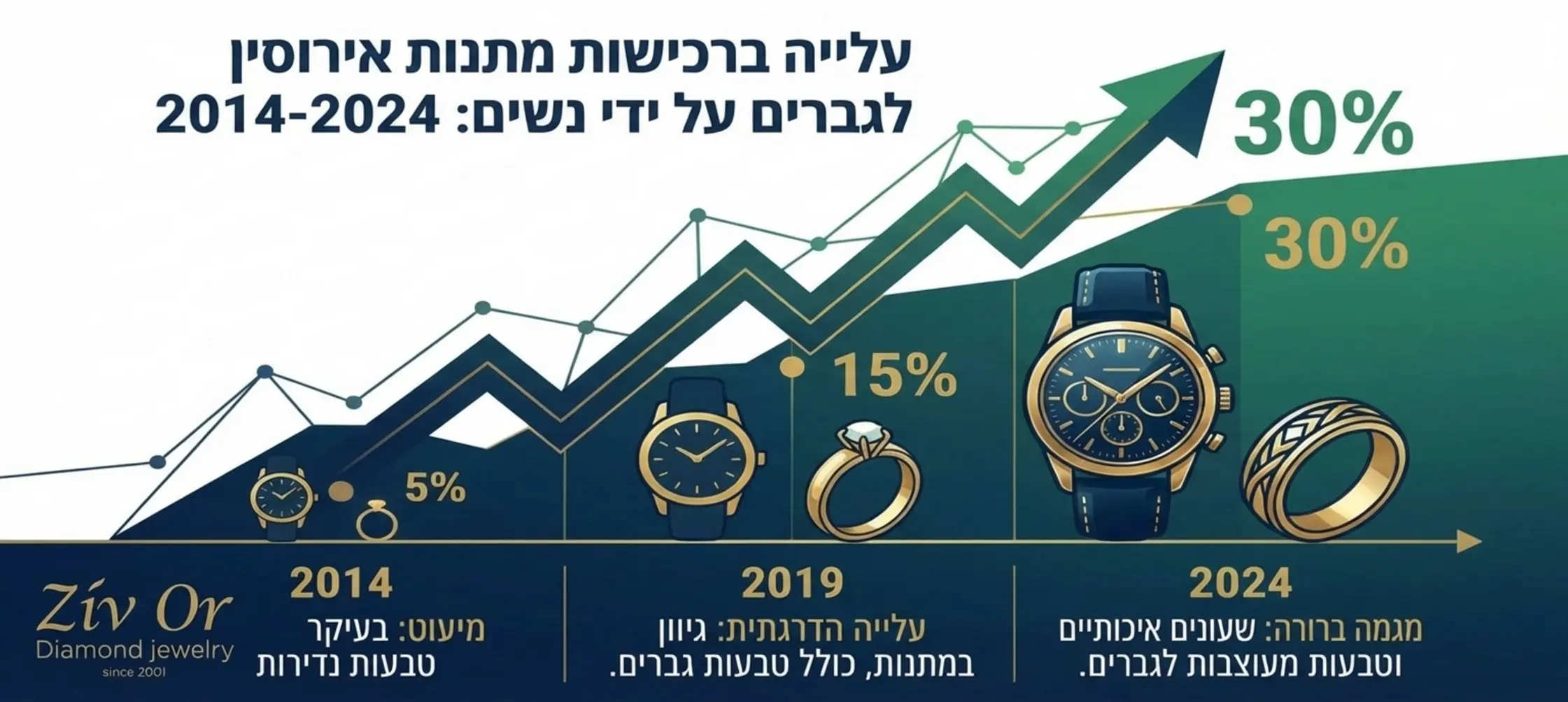 אינפוגרפיקה מעוצבת המציגה את העלייה באחוז הנשים שרוכשות מתנות אירוסין לגברים בעשור האחרון תוך שימוש באייקונים של שעונים וטבעות