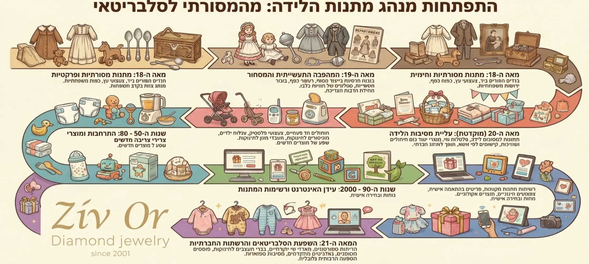 אינפוגרפיקה המציגה ציר זמן של התפתחות מנהג מתנות הלידה, החל מהמאה ה-18 ועד השפעת הסלבריטאים במאה ה-21