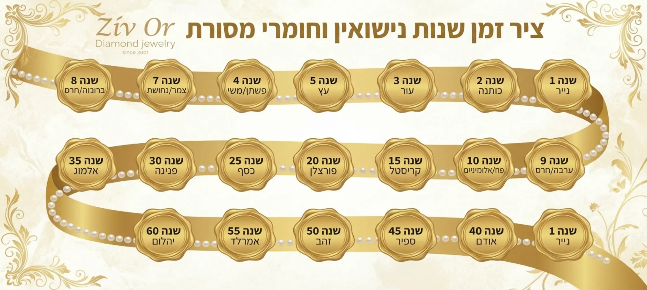 אינפוגרפיקה מעוצבת בצבעי זהב ולבן המציגה ציר זמן של שנות נישואין מהשנה הראשונה ועד לשנת השישים כולל החומרים המסורתיים המייצגים כל שנה