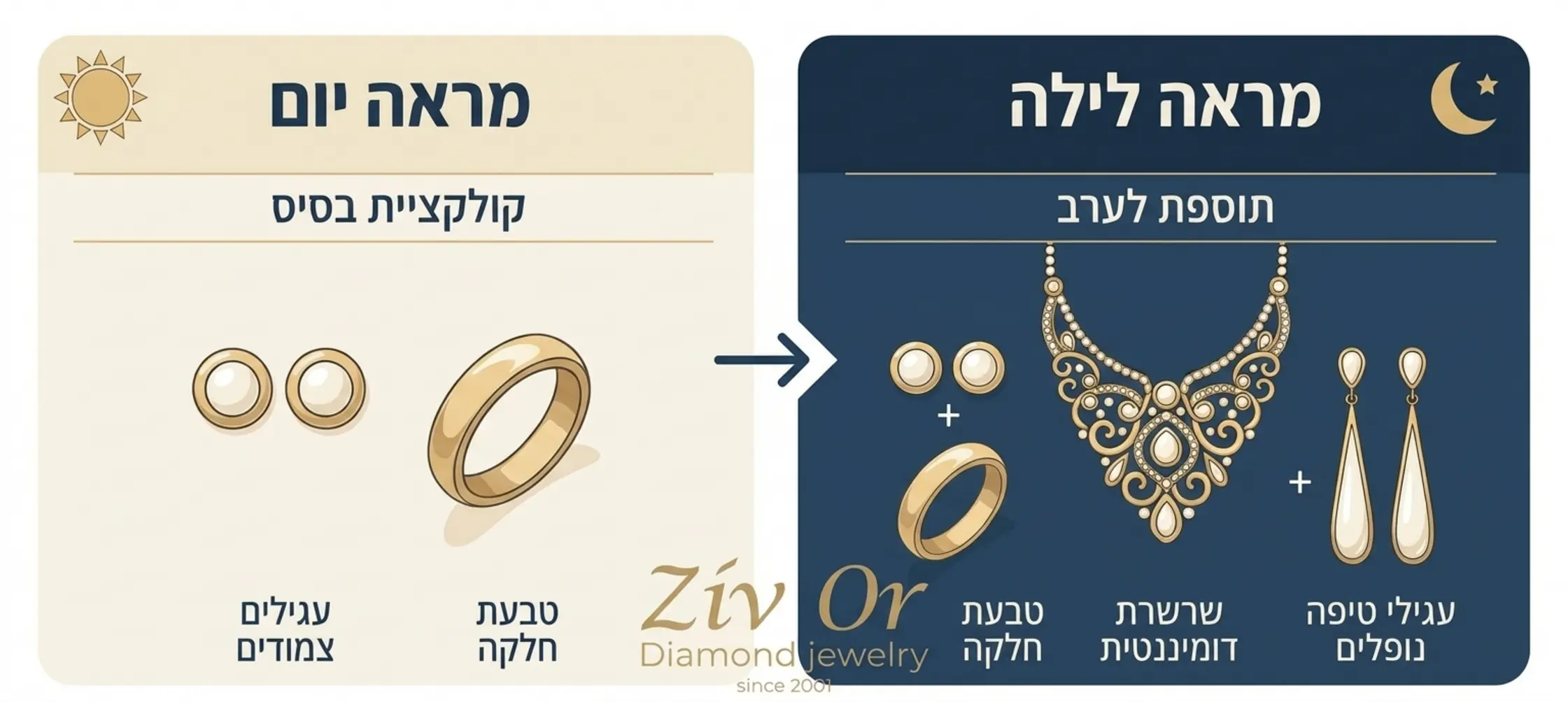 אינפוגרפיקה המציגה את ההבדל בין מראה יום למראה לילה, בצד אחד איור של קולקציית בסיס הכוללת עגילים צמודים וטבעת חלקה, ובצד השני תוספת של שרשרת דומיננטית ועגילי טיפה נופלים לאירוע ערב