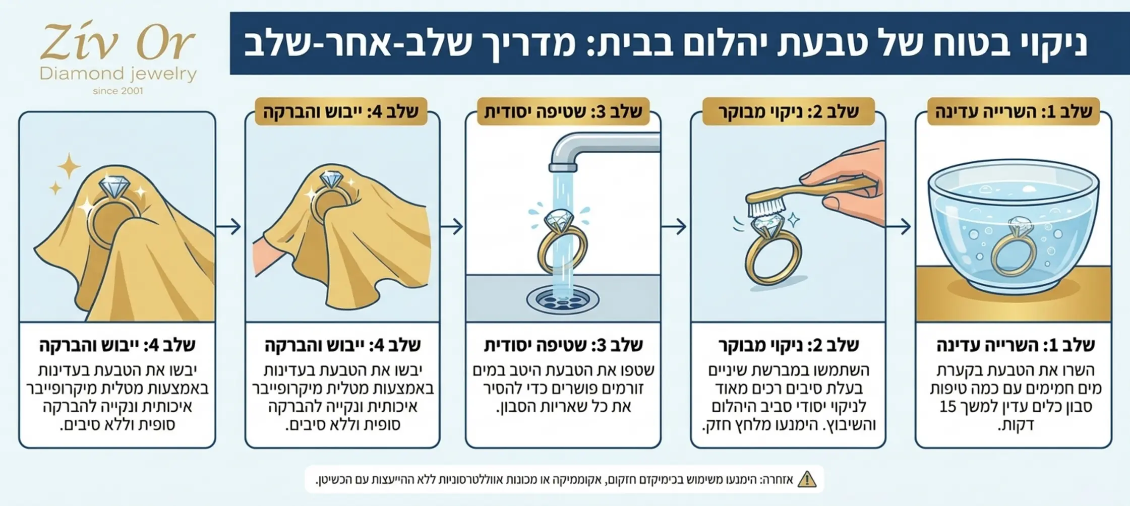 אינפוגרפיקה המציגה את השלבים הבטוחים לניקוי טבעת יהלום בבית כולל קערת מים חמימים מברשת שיניים עדינה עם סיבים רכים ומטלית מיקרופייבר איכותית לייבוש