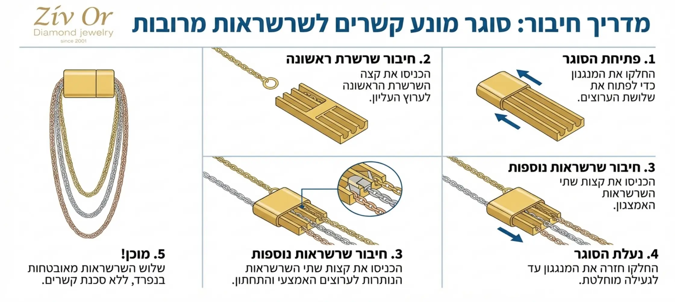 אינפוגרפיקה המסבירה צעד אחר צעד כיצד לחבר סוגר מיוחד מונע קשרים לשרשראות מרובות, תוך הצגת מנגנון הנעילה המחזיק שלוש שרשראות בנפרד זו מזו