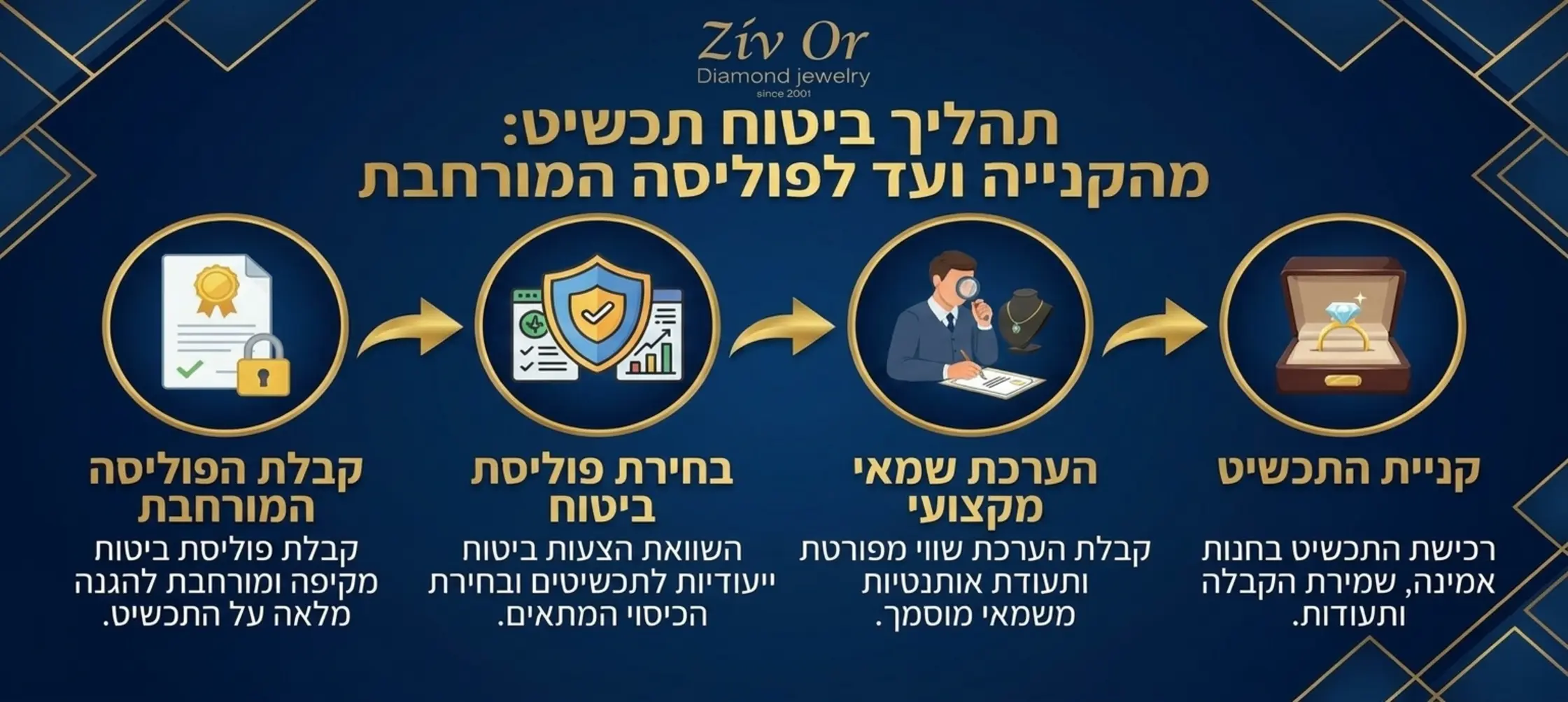 אינפוגרפיקה מקצועית בגווני כחול וזהב המציגה את השלבים לביטוח תכשיט משלב הקנייה דרך הערכת השמאי בחירת פוליסה ועד לקבלת הפוליסה המורחבת