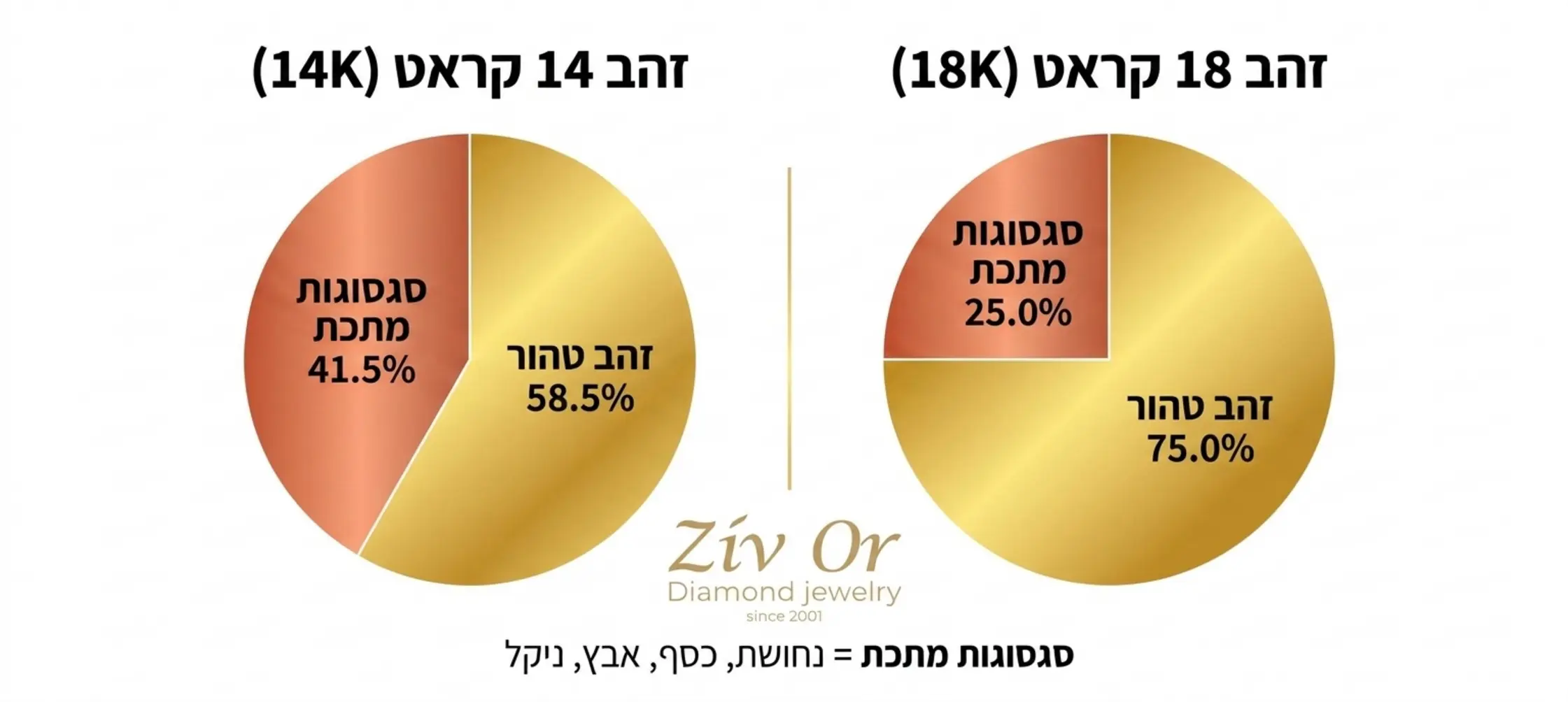אינפוגרפיקה המציגה את ההבדל באחוזים בין זהב טהור לסגסוגות מתכת בזהב 14 קראט לעומת זהב 18 קראט בצורת תרשים עוגה צבעוני ועליו כיתוב ברור של אחוזי המתכות