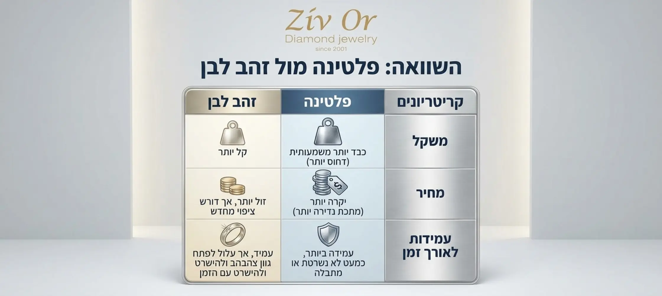 טבלה גרפית מעוצבת המשווה בין פלטינה לזהב לבן על פי קריטריונים של משקל מחיר ועמידות לאורך זמן