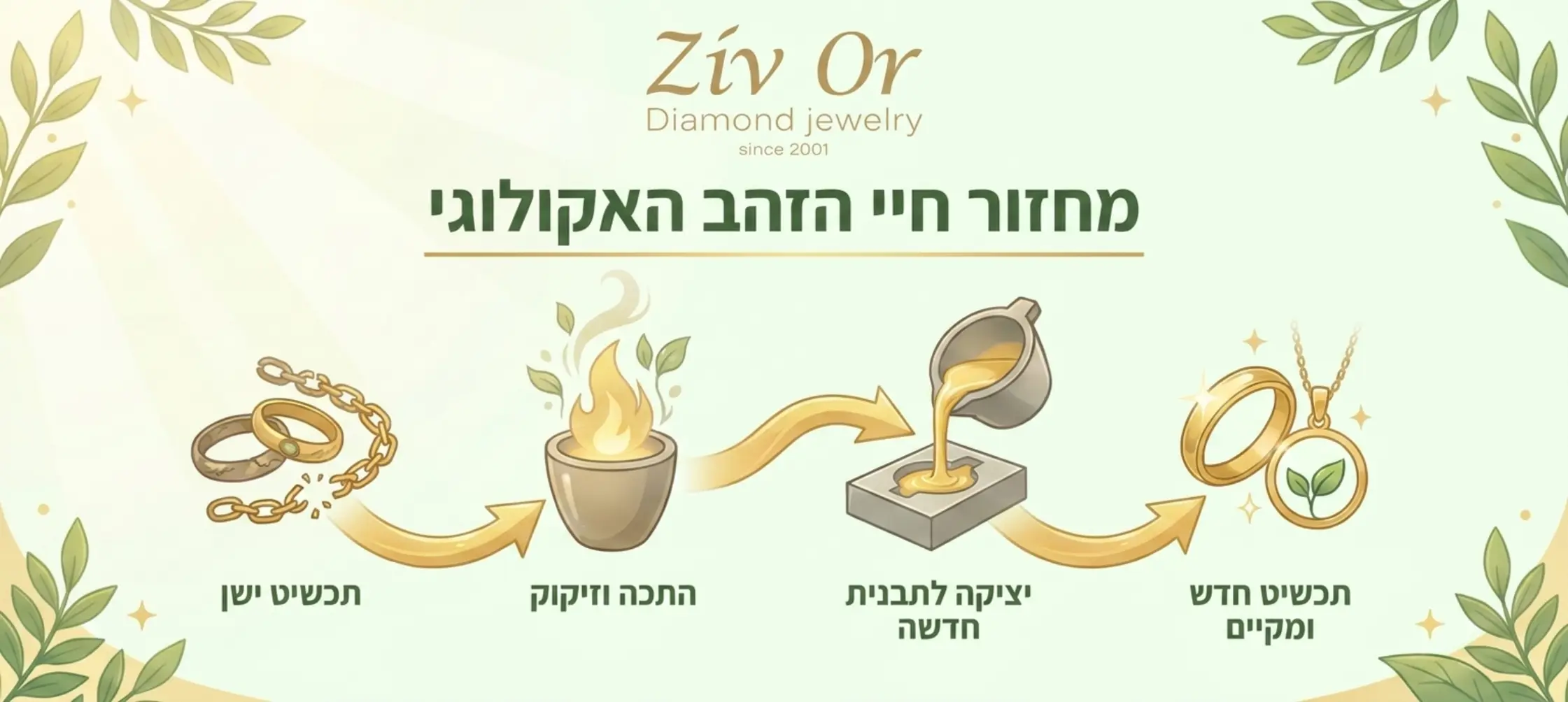 אינפוגרפיקה מוארת וברורה בצבעי זהב וירוק עדינים, המציגה את מחזור החיים האקולוגי של תכשיט זהב: חץ מתחיל מתכשיט ישן, עובר לאיור של כור התכה עם להבה עדינה, משם ליציקת הזהב לתבנית חדשה, ולבסוף מוביל לתכשיט חדש ונוצץ המעוטר בסמל של עלה קטן המייצג קיימות