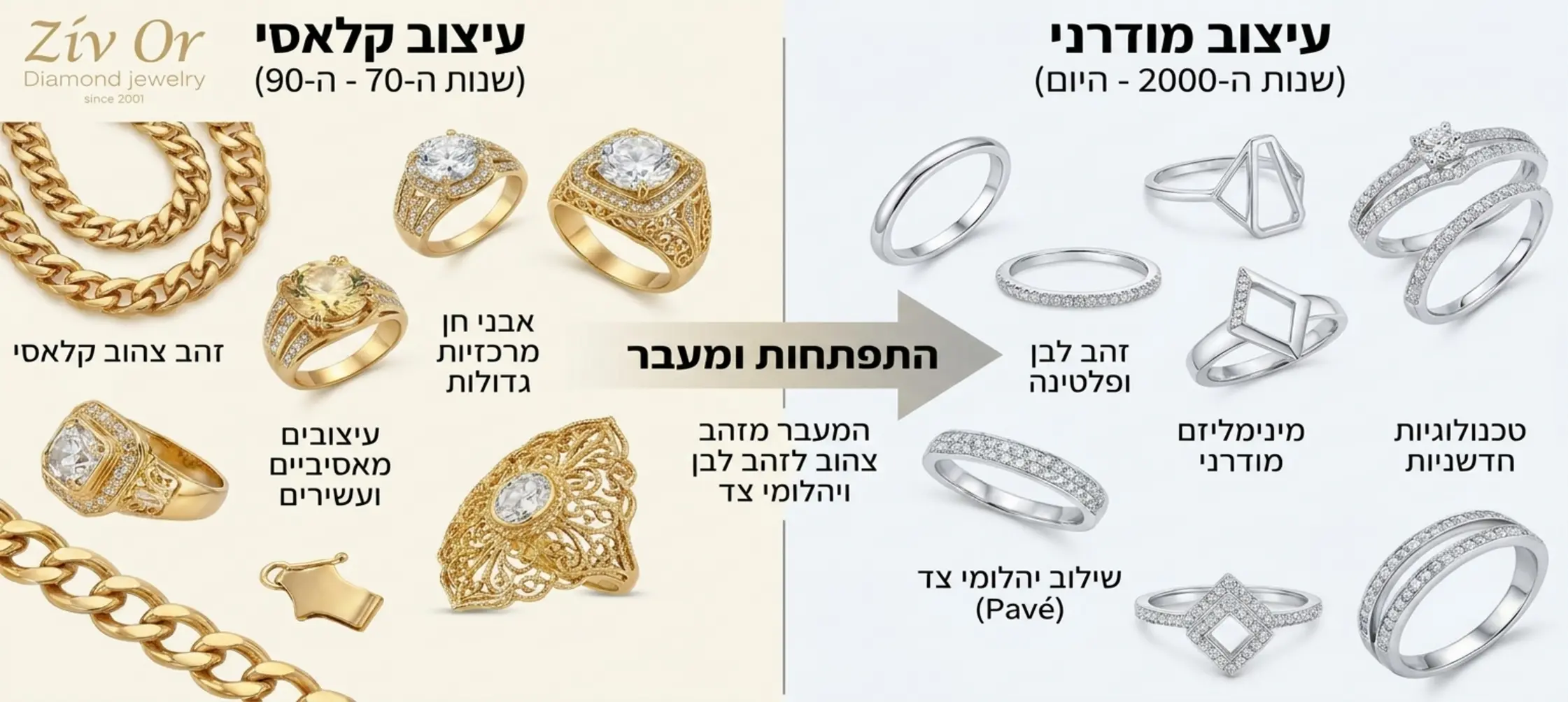 אינפוגרפיקה המציגה את התפתחות העיצוב של תכשיטים בעשורים האחרונים לעומת העיצובים המודרניים תוך הדגשת מעבר מזהב צהוב קלאסי לזהב לבן או שילוב של יהלומי צד