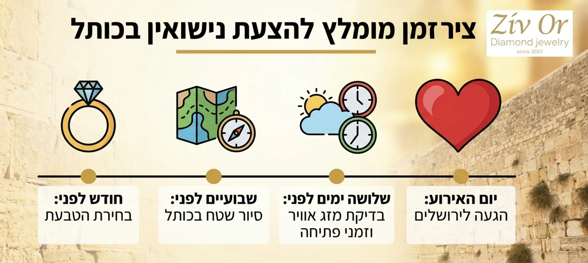 אינפוגרפיקה המציגה ציר זמן מומלץ לתכנון הצעת נישואין בכותל: משלב בחירת הטבעת חודש לפני, סיור שטח שבועיים לפני, בדיקת מזג אוויר וזמני פתיחה שלושה ימים לפני, והגעה לירושלים ביום האירוע.