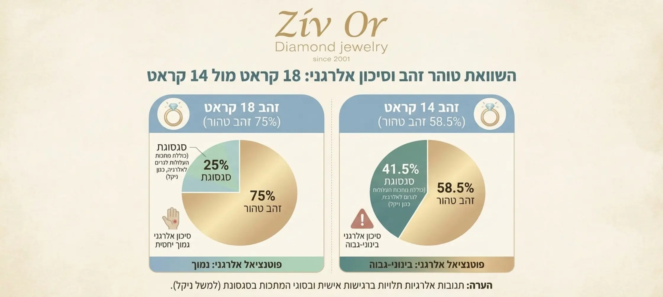 טבלה ויזואלית מעוצבת המשווה בין רמות הטוהר של זהב שמונה עשרה קראט לעומת ארבעה עשרה קראט עם דגש על אחוז הסגסוגת העלולה לגרום לאלרגיה תוך שימוש בצבעים מרגיעים