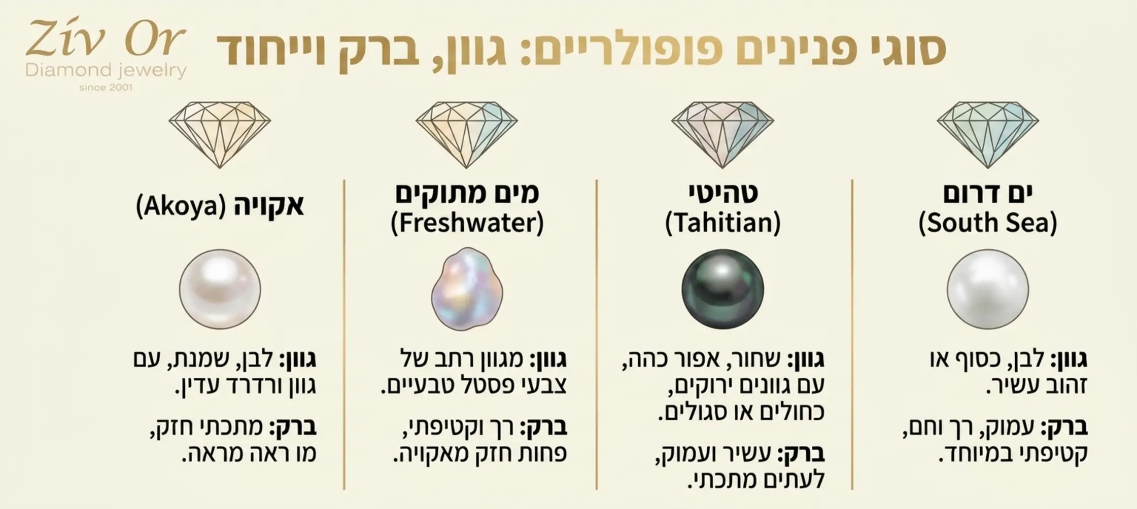 אינפוגרפיקה אלגנטית המציגה ארבעה סוגי פנינים פופולריים אקויה מים מתוקים טהיטי וים דרום ולצד כל סוג הסבר קצר על הגוון והברק הייחודי שלו עם שרטוט של יהלום מעל