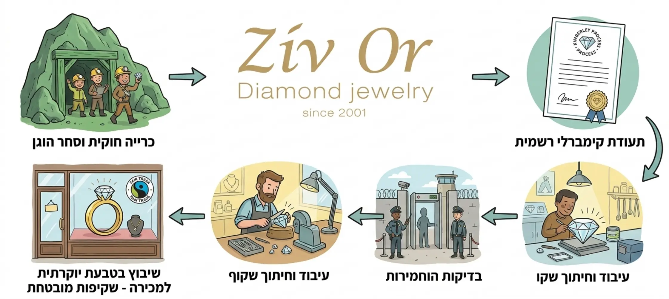 אינפוגרפיקה מאוירת המציגה את מסלולו של יהלום על פי תהליך קימברלי, החל מכרייה חוקית, מעבר בדיקות ואבטחה מחמירות, קבלת תעודה רשמית, ועד לשיבוץ בטבעת יוקרתית הנמכרת בחנות, עם דגש על שקיפות וסחר הוגן