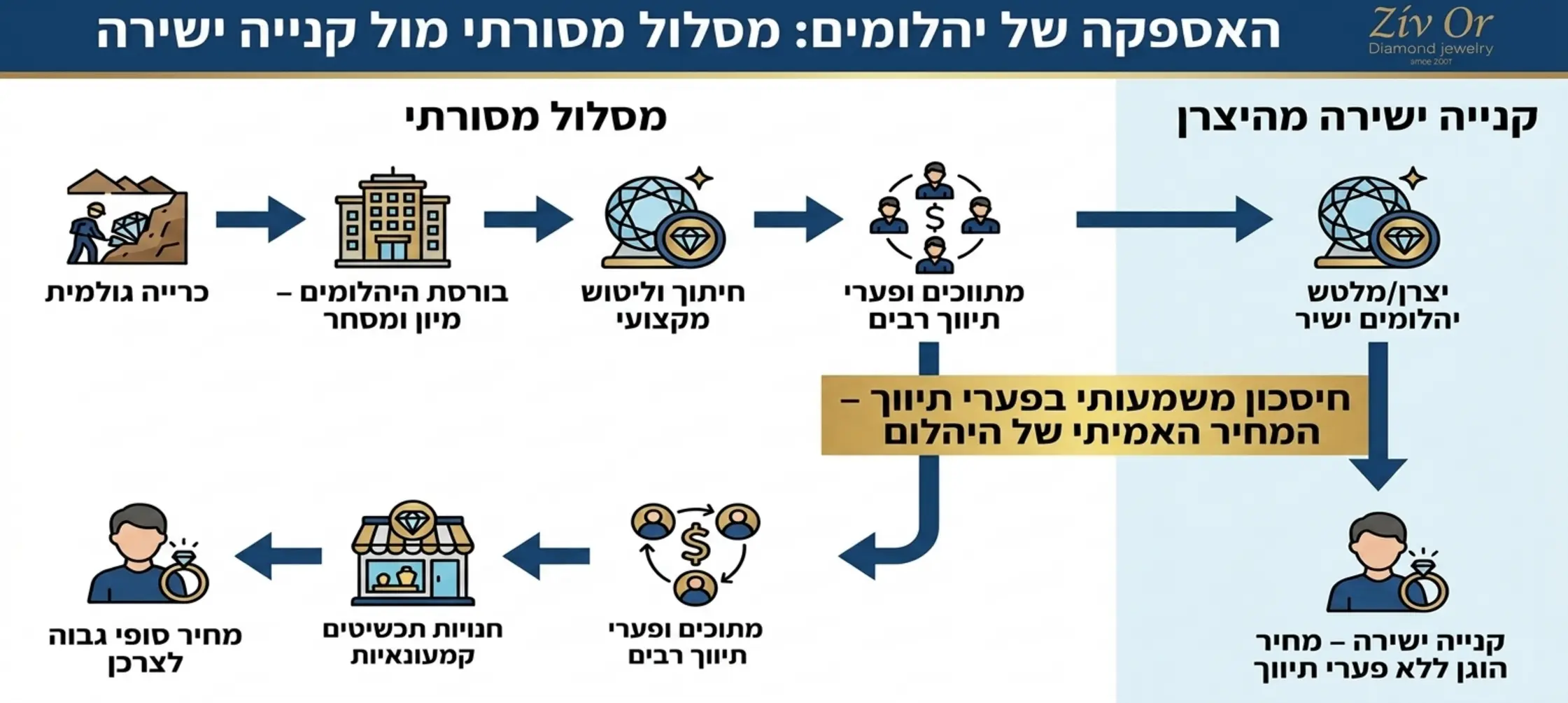 אינפוגרפיקה מקצועית הממחישה את שרשרת האספקה של יהלומים, החל מהכרייה, דרך חיתוך וליטוש בבורסה, ועד להגעתם לחנויות תכשיטים מול קנייה ישירה מהיצרן, עם דגש על פערי התיווך הנחסכים