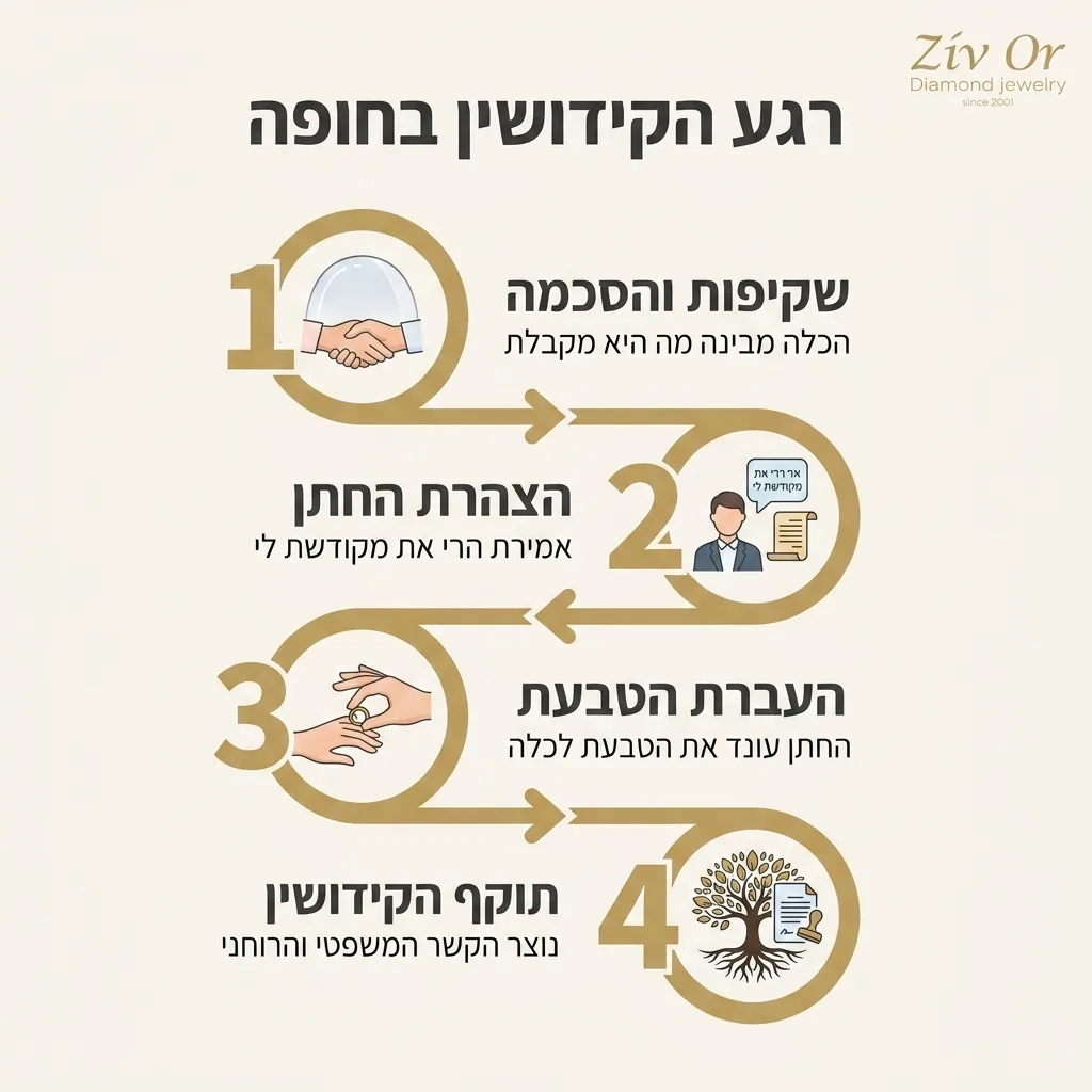 אינפוגרפיקה — רגע הקידושין בחופה: שקיפות והסכמה, הצהרת החתן, העברת הטבעת, תוקף הקידושין