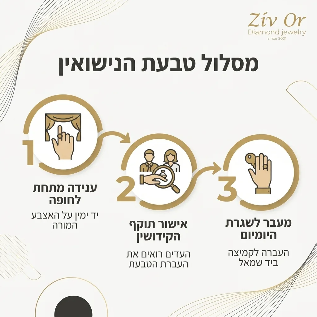 אינפוגרפיקה — מסלול טבעת הנישואין: ענידה מתחת לחופה, אישור תוקף הקידושין, מעבר לשגרת היומיום