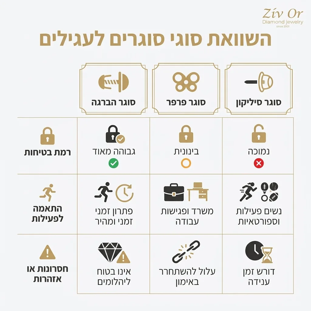 אינפוגרפיקה — השוואת סוגי סוגרים לעגילים: השוואה בין סוגר הברגה, סוגר פרפר, סוגר סיליקון