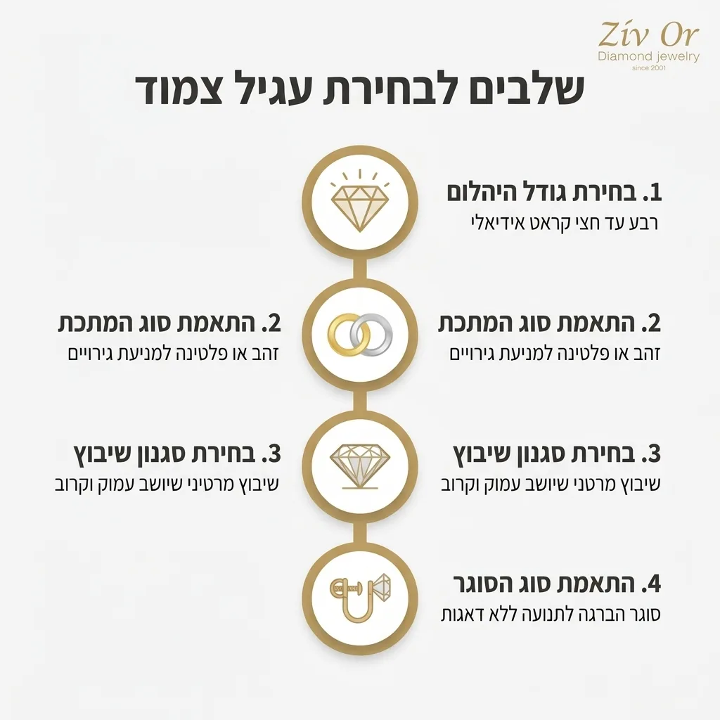 אינפוגרפיקה — שלבים לבחירת עגיל צמוד: בחירת גודל היהלום, התאמת סוג המתכת, בחירת סגנון שיבוץ, התאמת סוג הסוגר