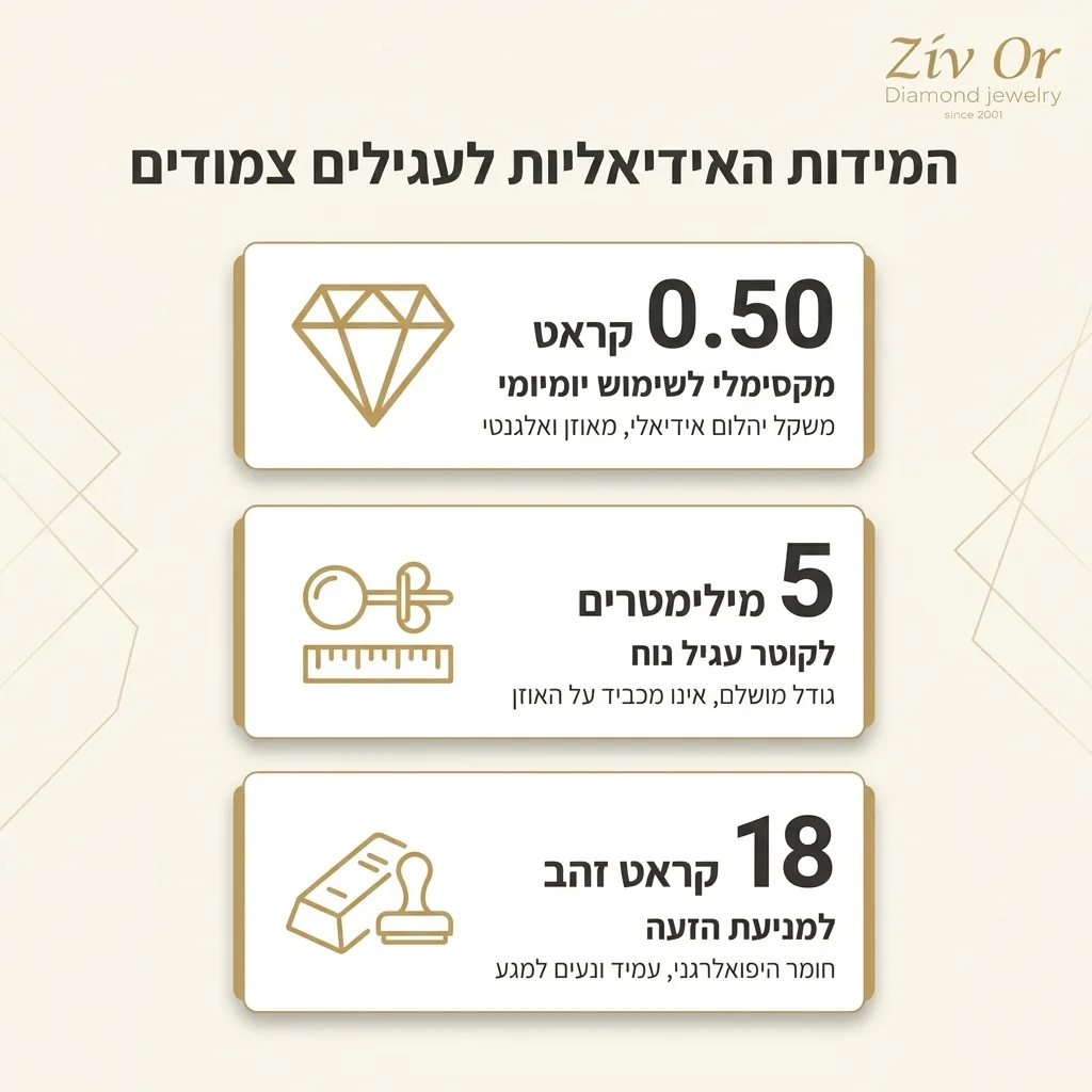 אינפוגרפיקה — המידות האידיאליות לעגילים צמודים: קראט מקסימלי לשימוש יומיומי, מילימטרים לקוטר עגיל נוח, קראט זהב למניעת הזעה