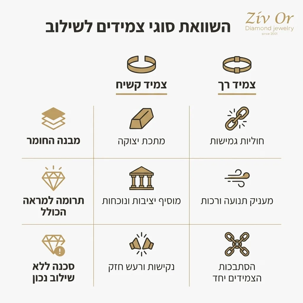 אינפוגרפיקה — השוואת סוגי צמידים לשילוב: השוואה בין צמיד קשיח, צמיד רך