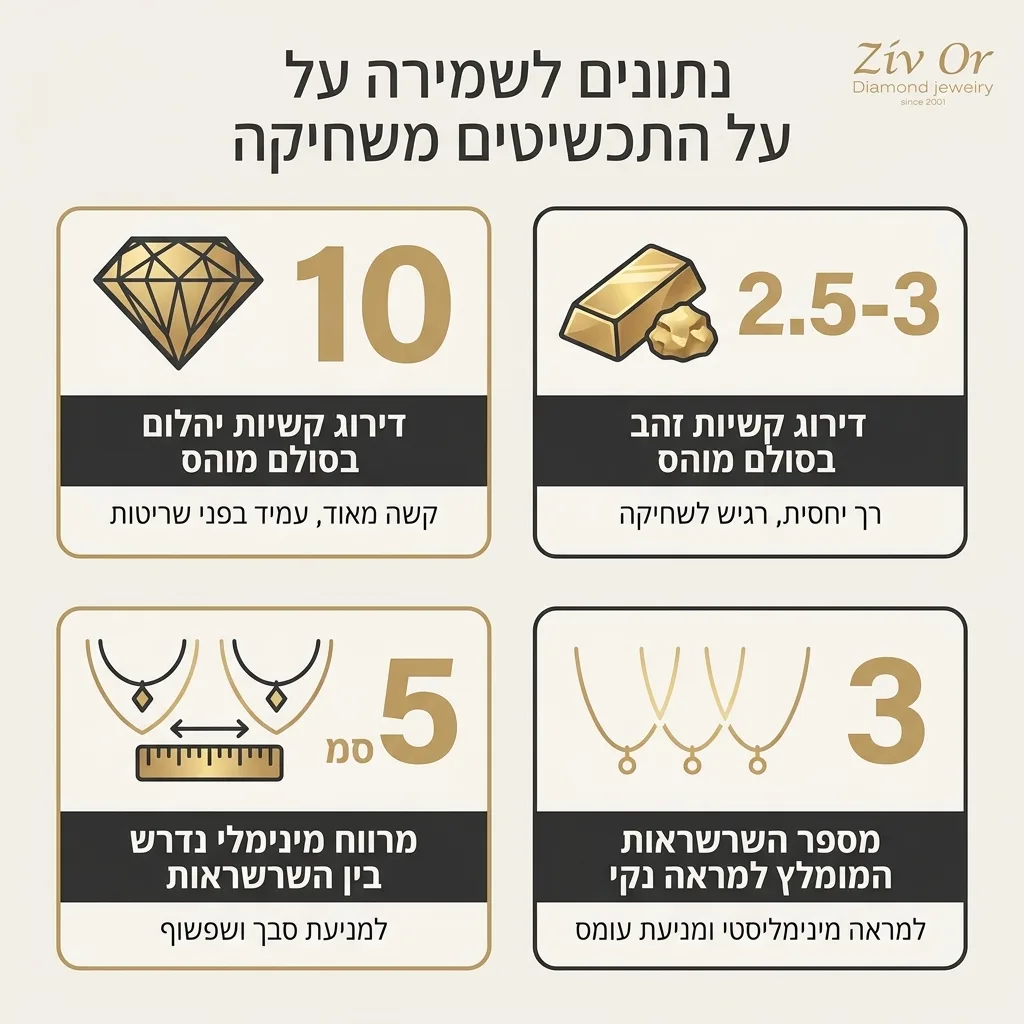 אינפוגרפיקה — נתונים לשמירה על התכשיטים משחיקה: דירוג קשיות יהלום בסולם מוהס, דירוג קשיות זהב בסולם מוהס, מרווח מינימלי נדרש